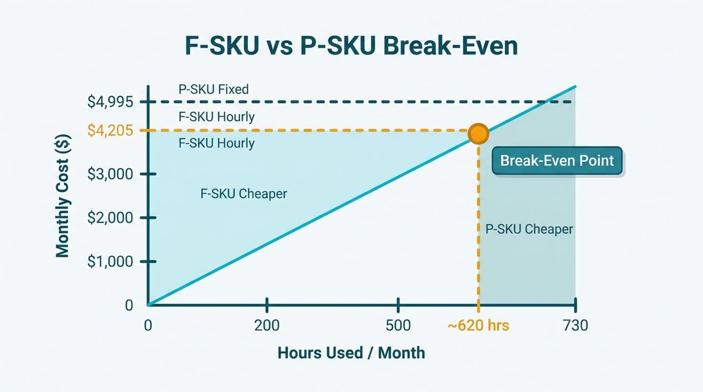 Line chart crossing P-SKU fixed monthly cost with F-SKU rising hourly cost, amber dot marking the break-even at 620 hours