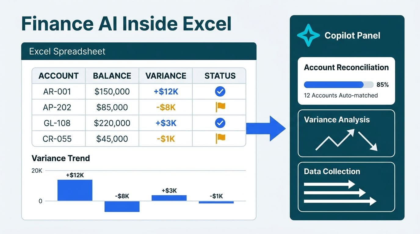 Excel spreadsheet with finance reconciliation table connected by arrow to an AI assistant panel showing automated account reconciliation, variance analysis, and data collection tasks