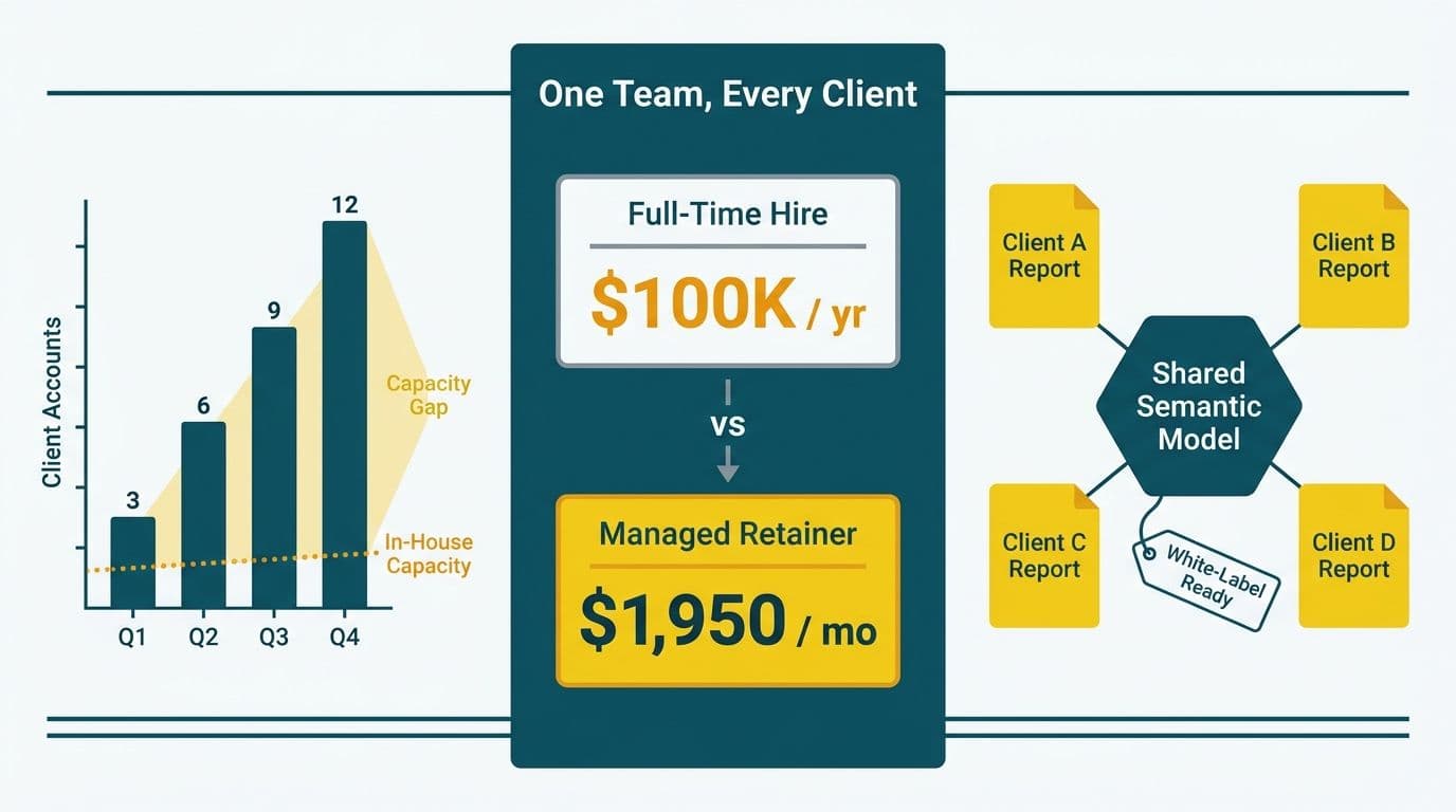 Line chart showing agency client growth outpacing team capacity, with cost comparison of full-time hire versus managed Power BI retainer, and hub-and-spoke diagram of one semantic model serving four white-label client reports