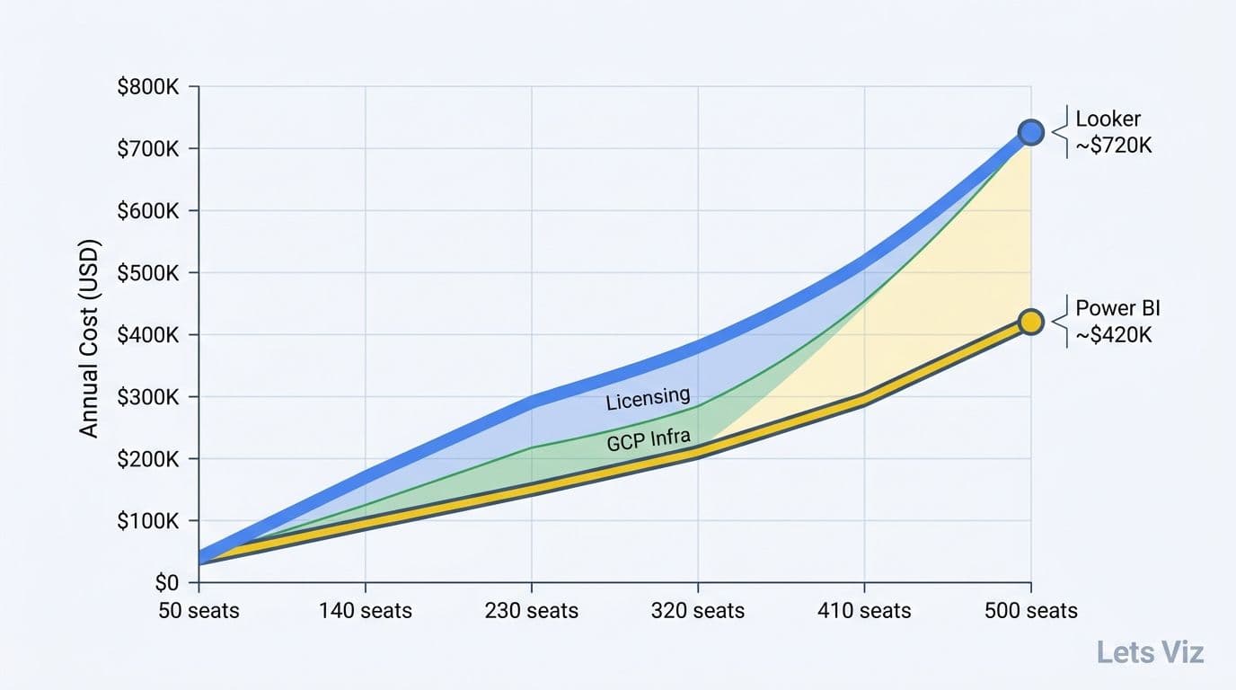 Illustration: Per-user pricing and GCP infrastructure compound cost at scale