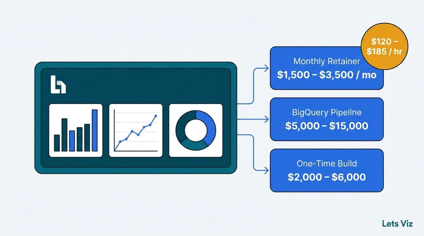 Looker Studio dashboard panel linked by arrows to a three-tier pricing ladder showing project cost ranges