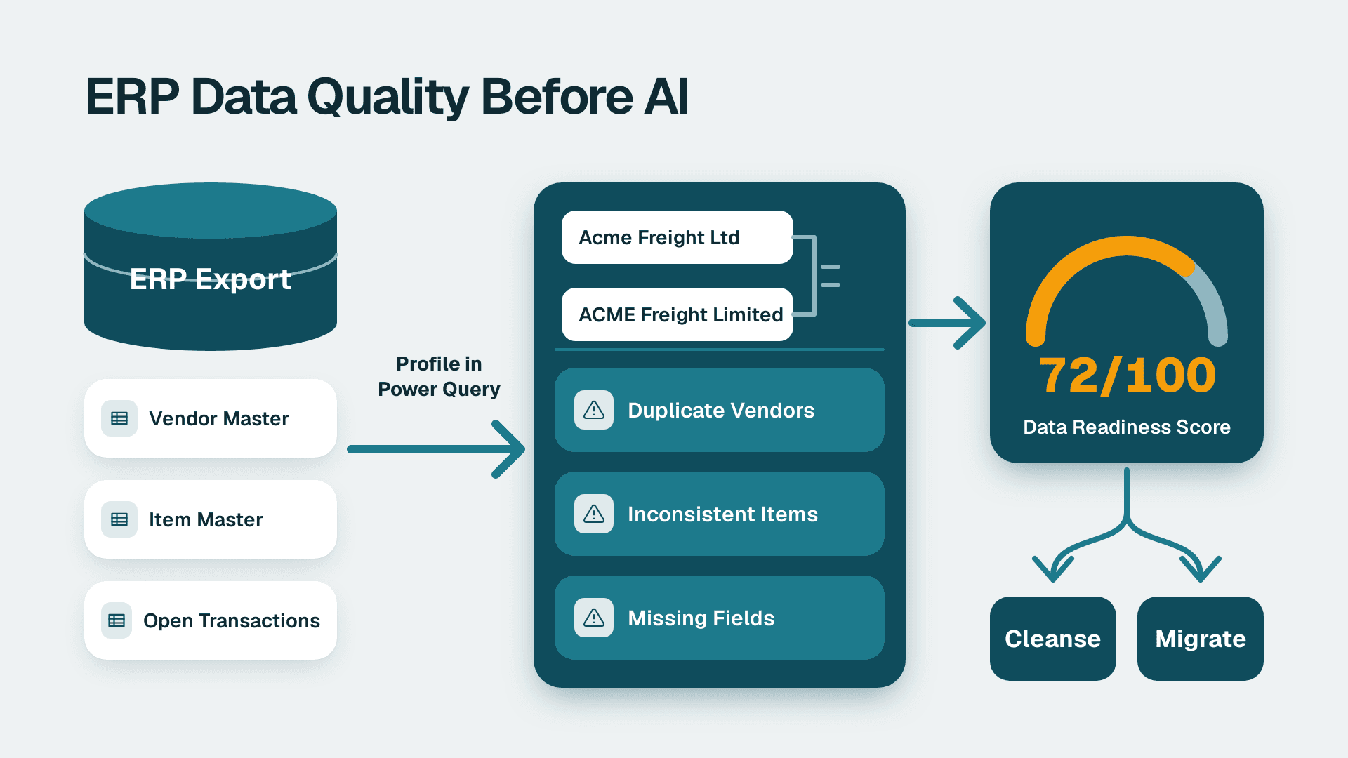 Flow from ERP tables through profiling to a data readiness score and a cleanse-or-migrate decision