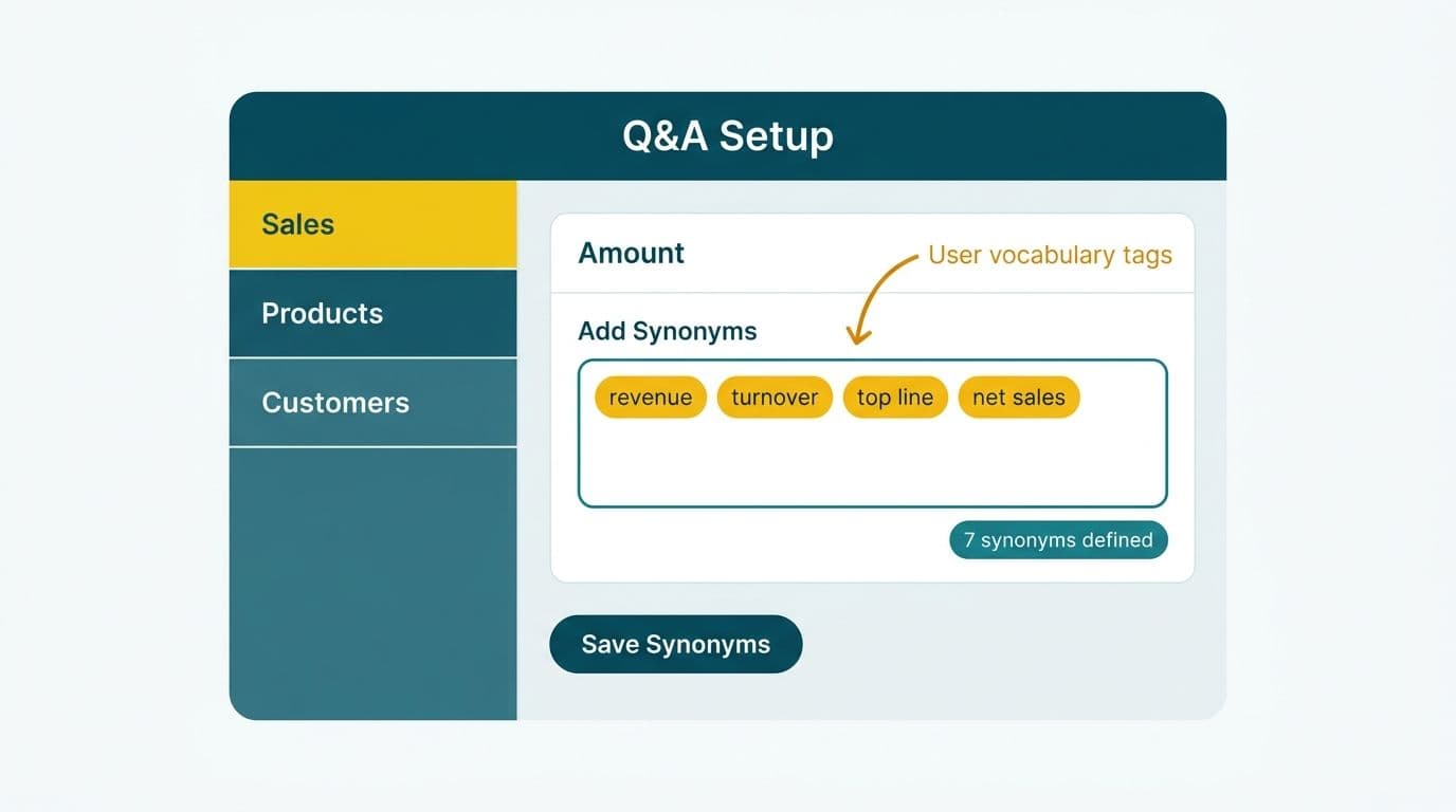 Power BI Q&A setup panel showing synonym chips revenue turnover top line mapped to the Amount field