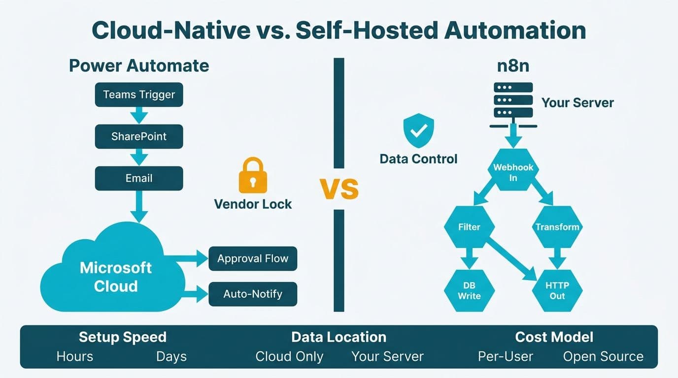 Power Automate vs n8n: Enterprise Automation Compared