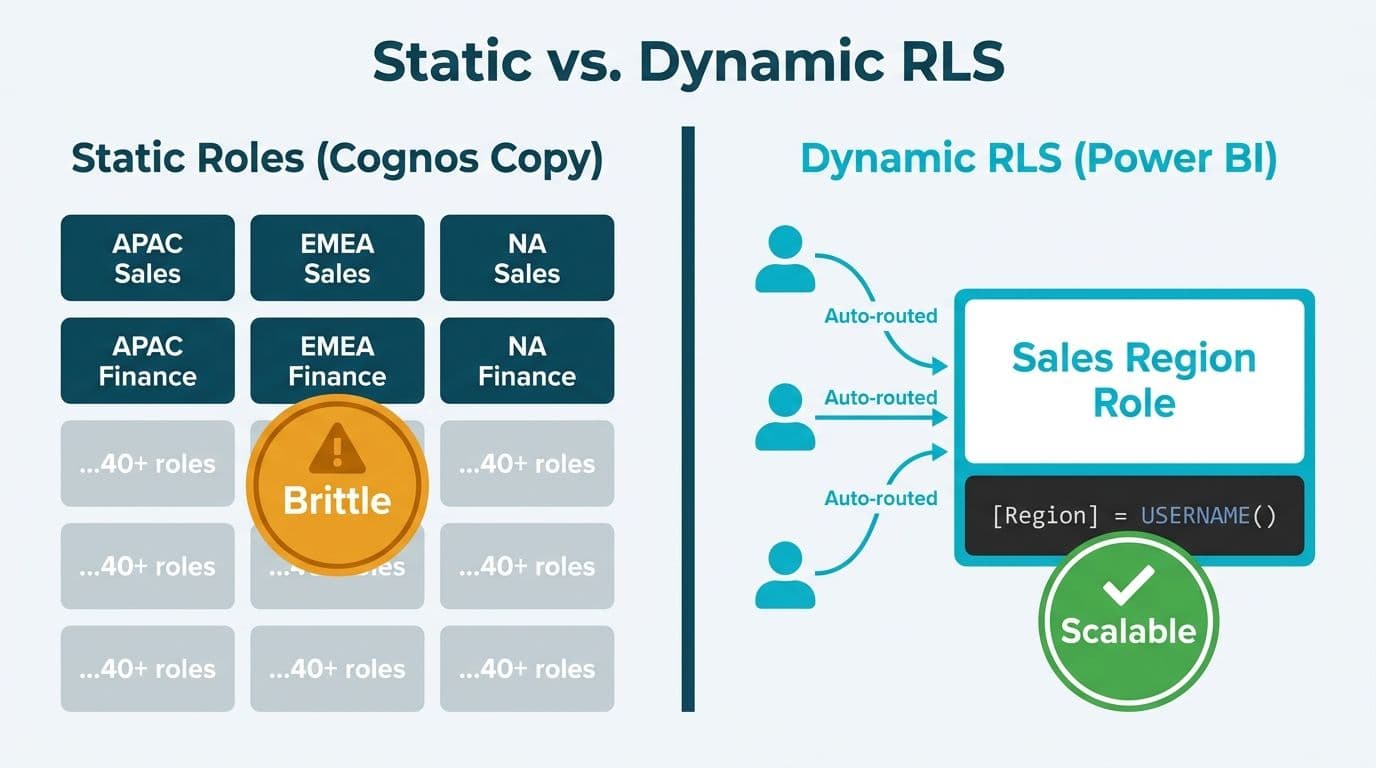 Cluttered grid of 40-plus static Cognos-copied roles versus a single dynamic Power BI USERNAME() RLS rule