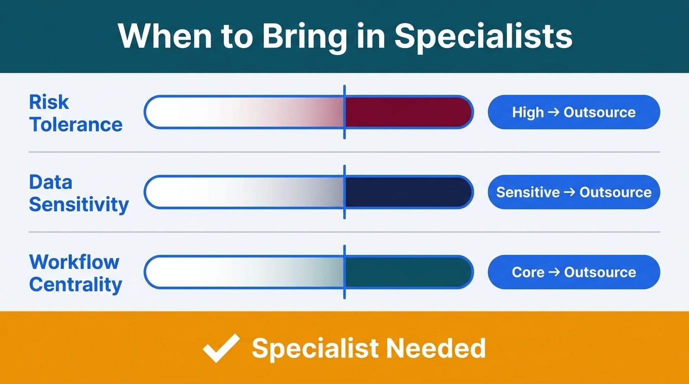 Three threshold meter bars for risk tolerance, data sensitivity, and workflow centrality triggering a specialist-needed decision