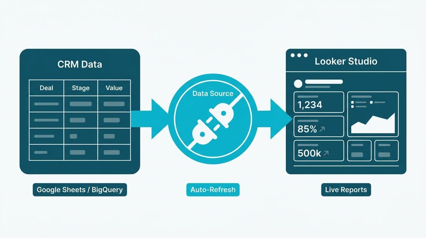CRM data source connecting through a data connector node into a Looker Studio dashboard frame