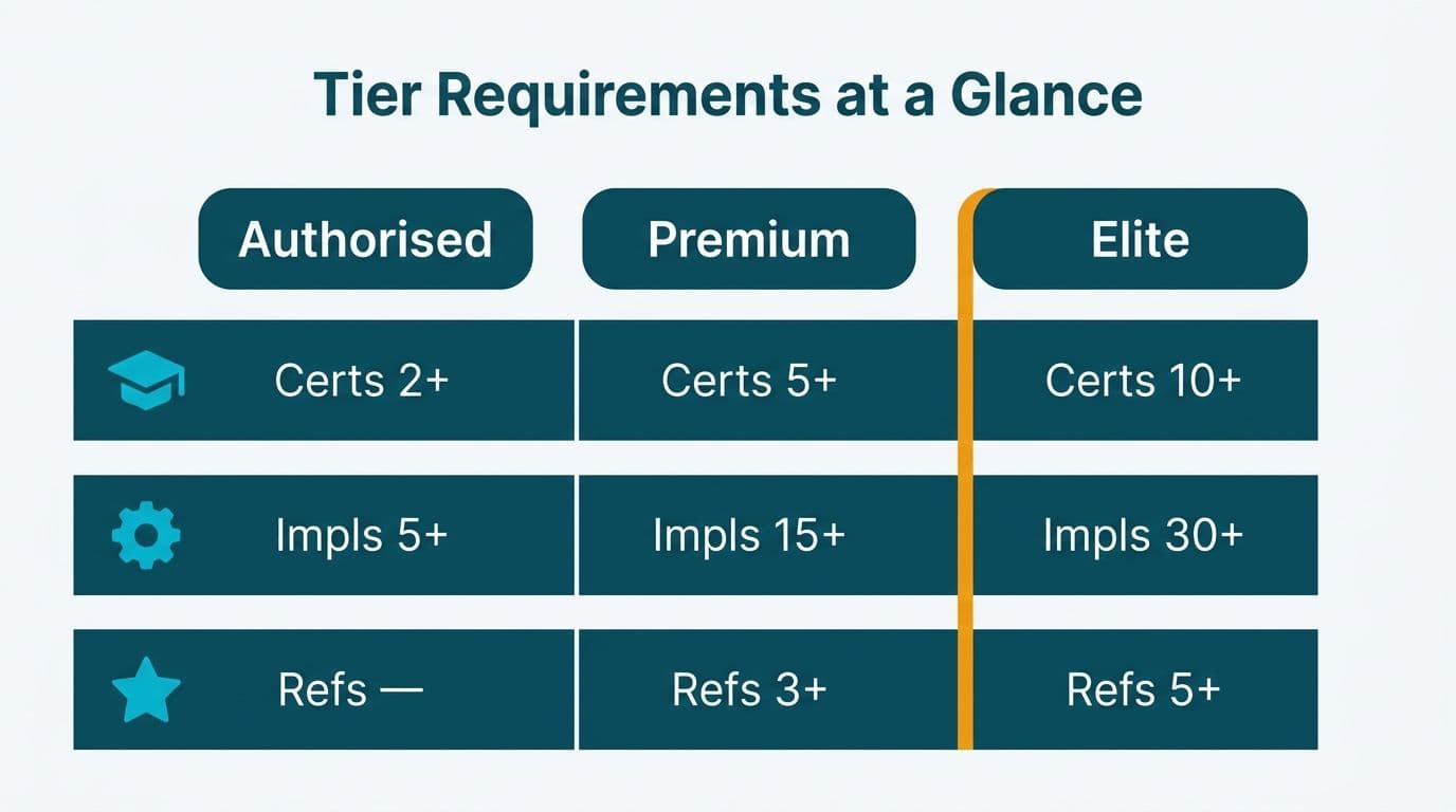 Comparison grid showing certification, implementation, and reference counts across Authorised, Premium, and Elite partner tiers
