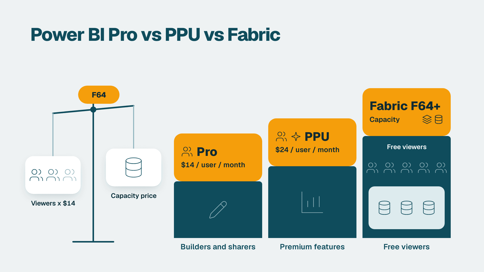Power BI Pro vs PPU vs Fabric: Which Licence You Need