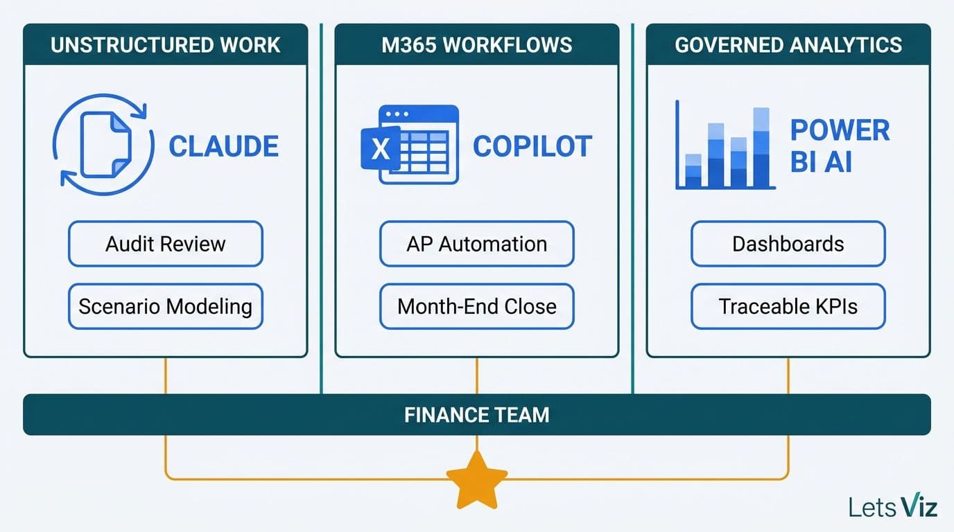 Three swim-lanes assigning Claude, Copilot, and Power BI to distinct finance team job categories