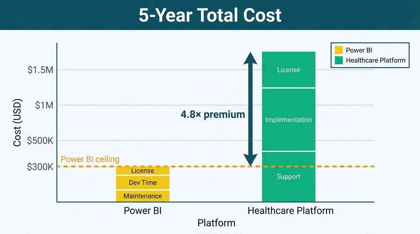 Grouped bar chart showing five-year cost gap between Power BI and healthcare-specific analytics platform licensing