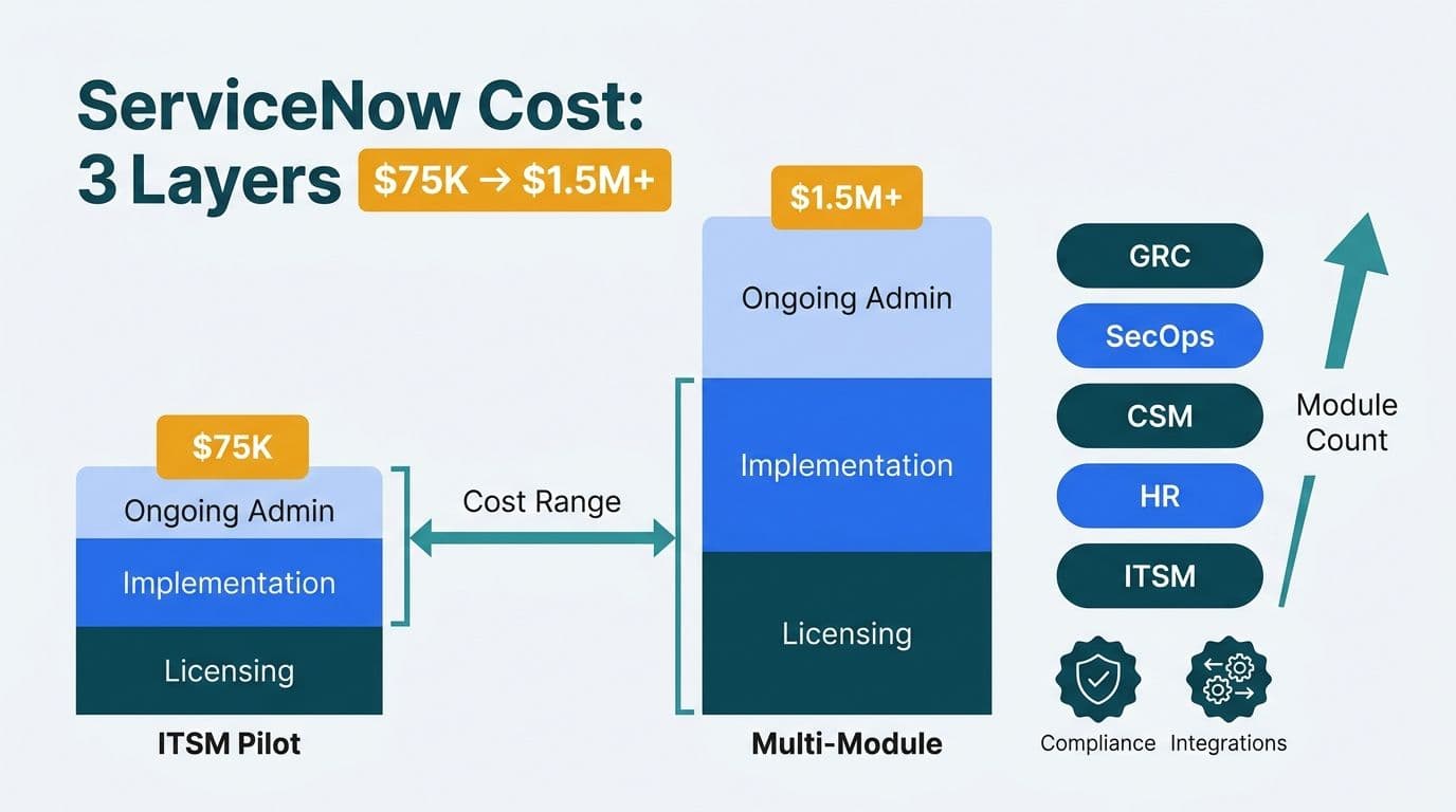 Stacked bar chart comparing $75K ITSM pilot to $1.5M multi-module ServiceNow rollout, split across three cost layers