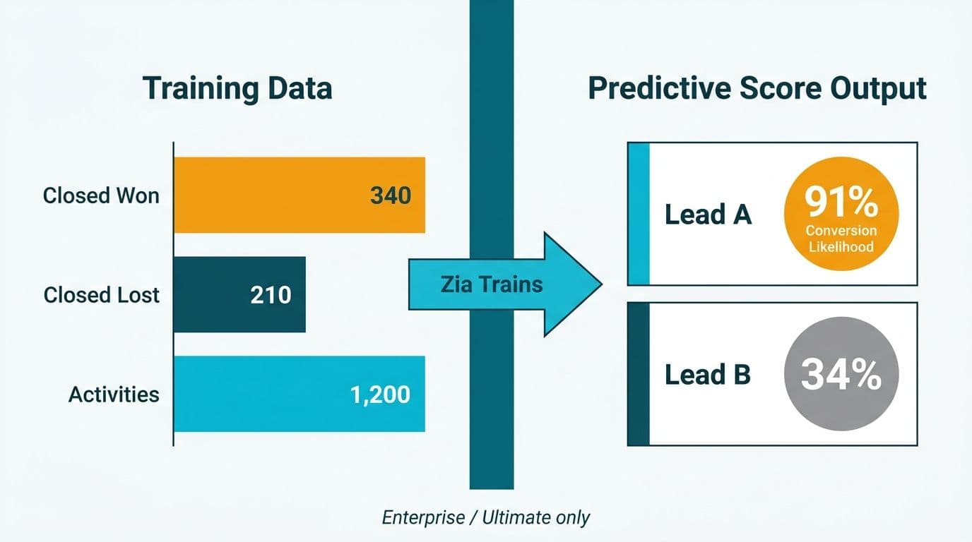 Zia AI training on closed-won deal history to produce a conversion likelihood percentage for each lead