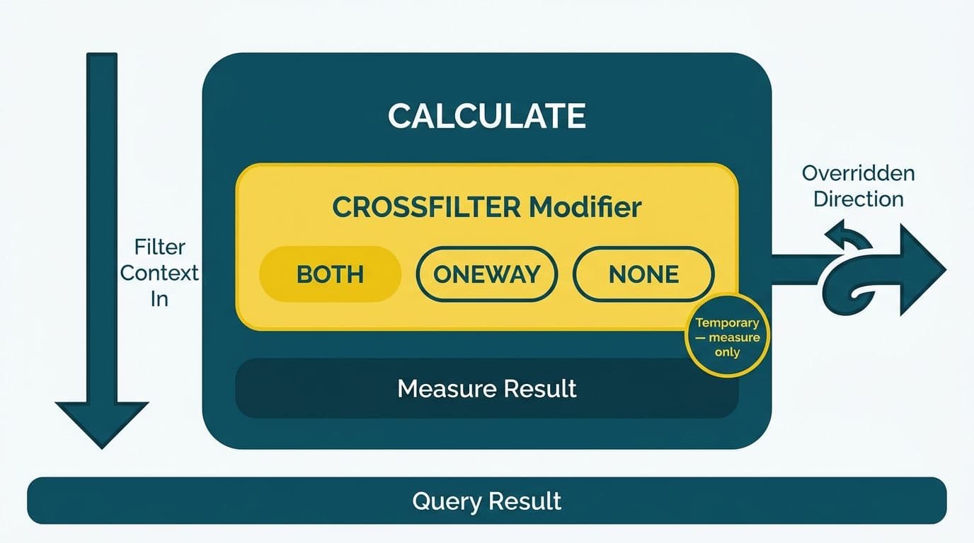 CALCULATE wrapper containing CROSSFILTER modifier block with BOTH selected, showing filter context overridden into a measure result