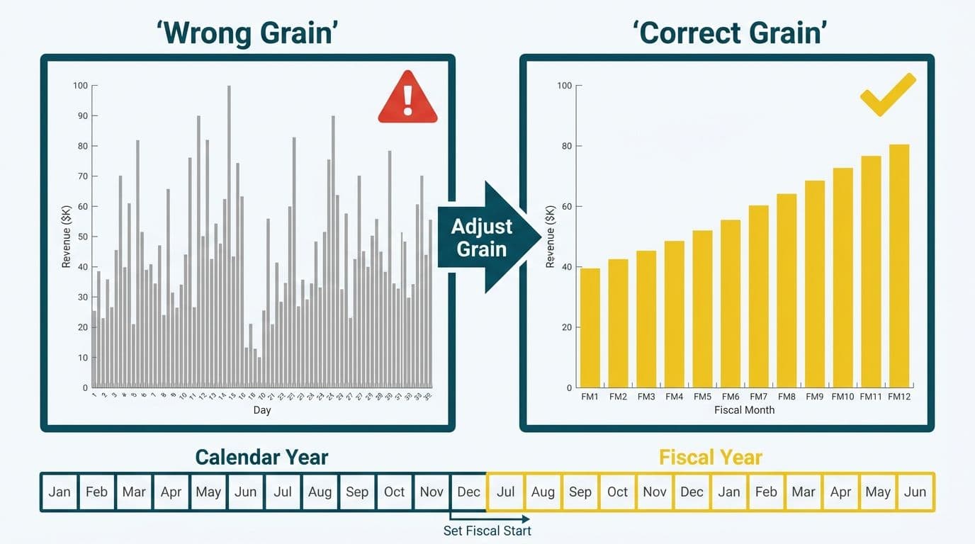 Side-by-side bar charts correcting noisy daily KPI granularity to smooth fiscal-month grouping with calendar comparison