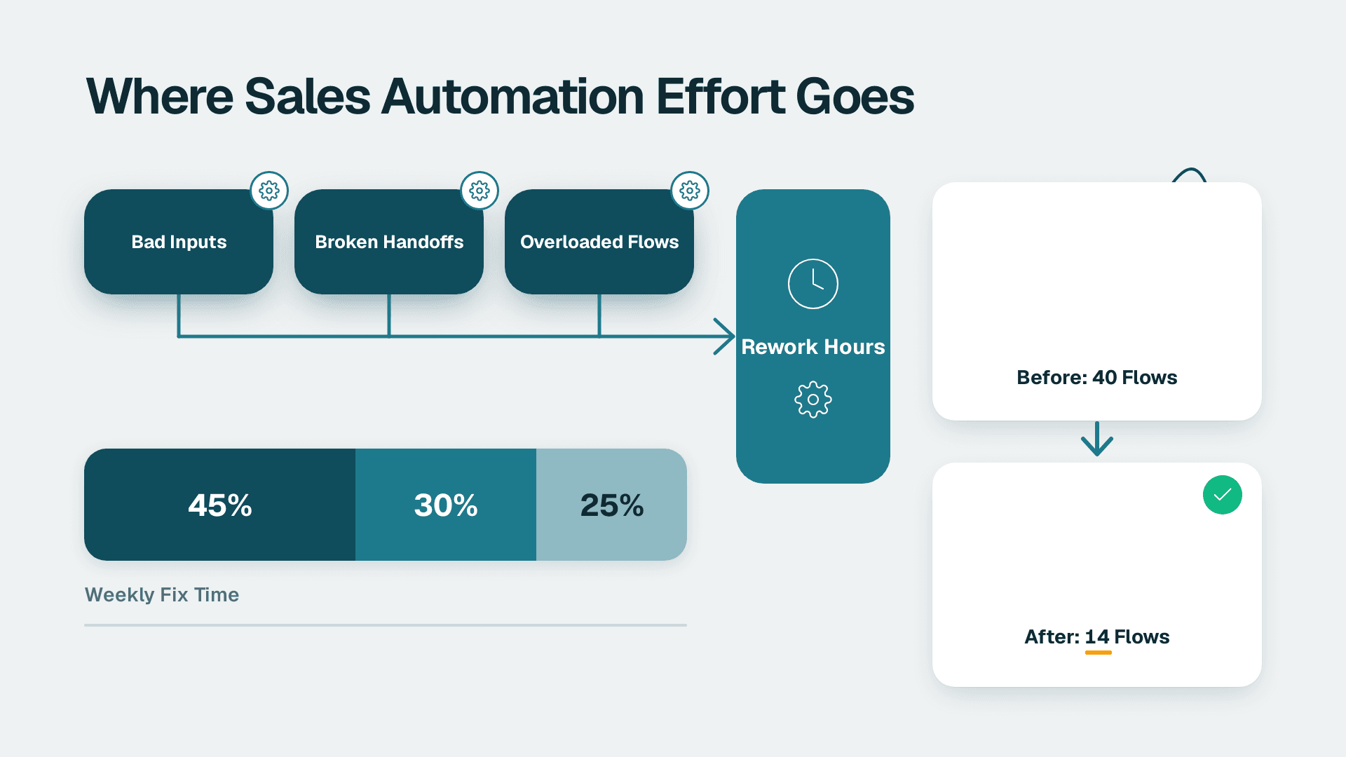 Three causes of automation rework feeding into fix hours, with a tangled flow set simplified into fewer flows