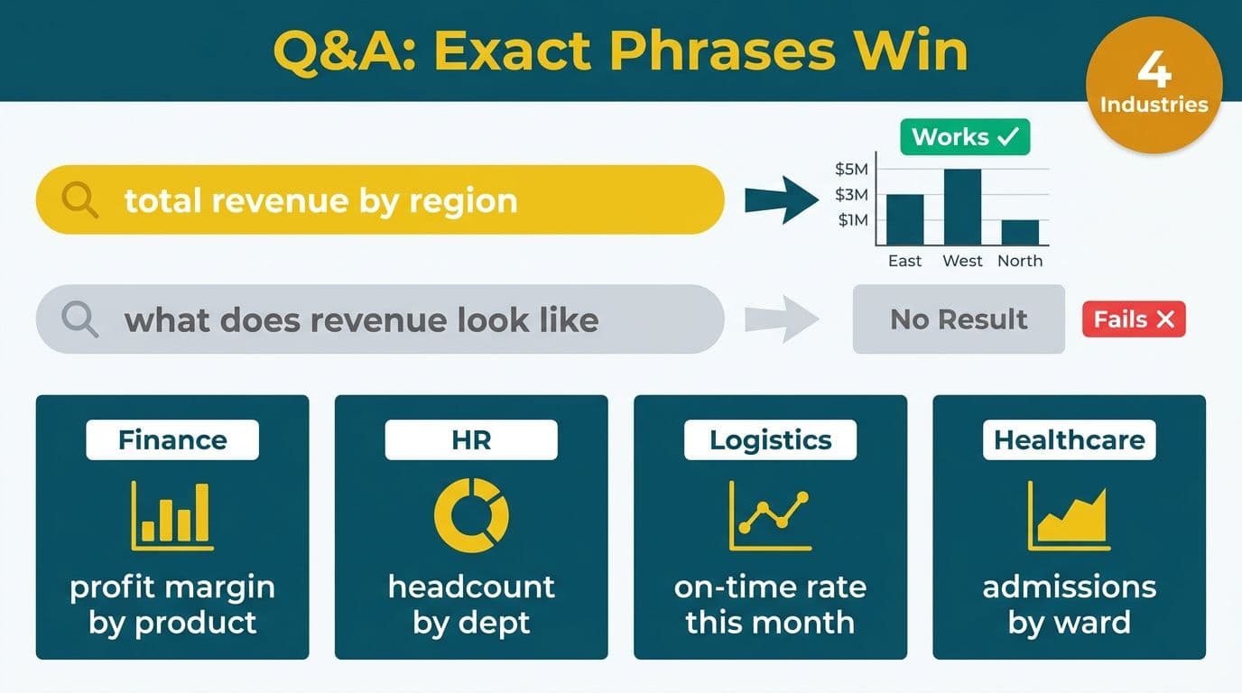 Split comparison of a working versus failing Power BI Q&A phrase, with four industry chart panels below