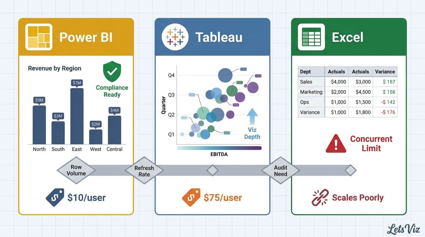 Power BI vs Tableau vs Excel for Financial Reporting: 2026 Guide