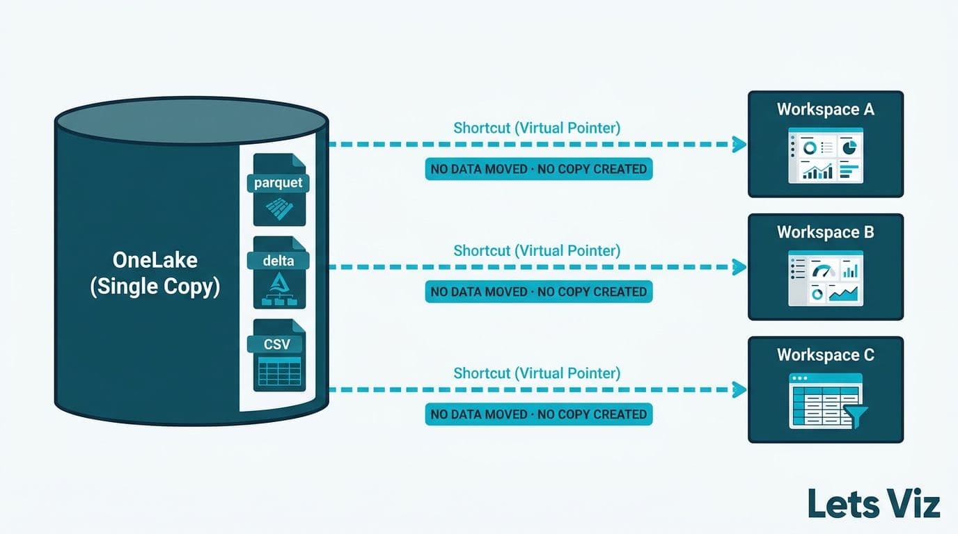 Dashed shortcut arrows from a single OneLake storage cylinder pointing to three separate workspaces without copying data