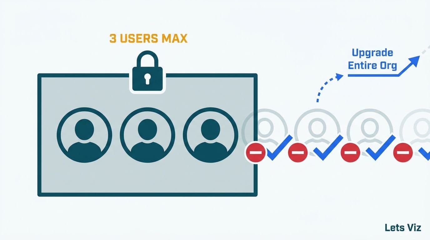 Three user icons capped inside a locked boundary with additional users blocked outside