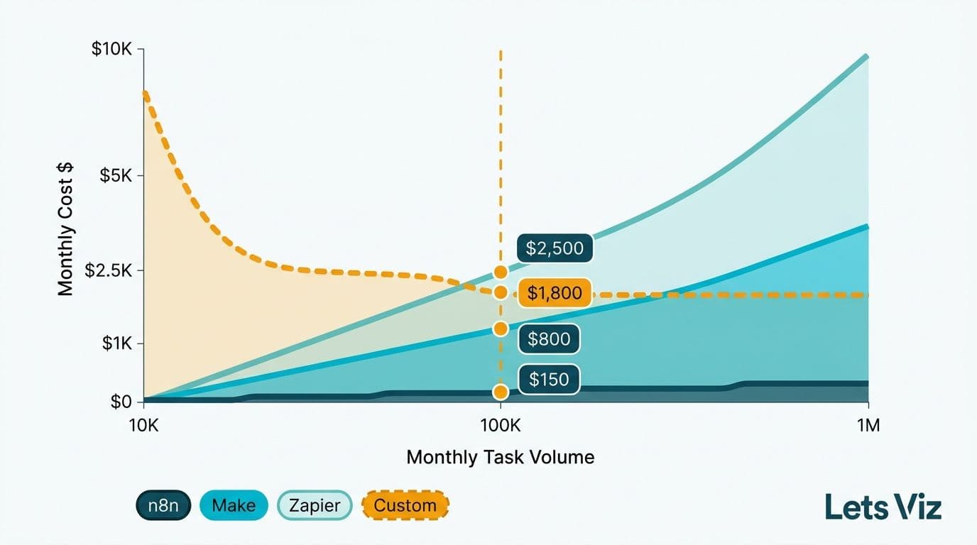 Four AI automation cost curves plotted against monthly task volume on a line chart