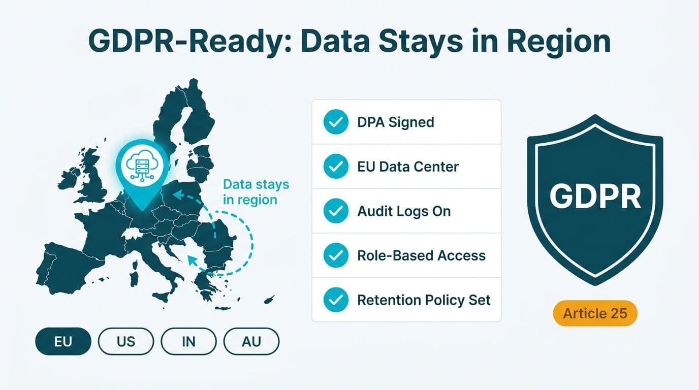 Compliance checklist and EU region data-center map showing Zoho Creator GDPR controls