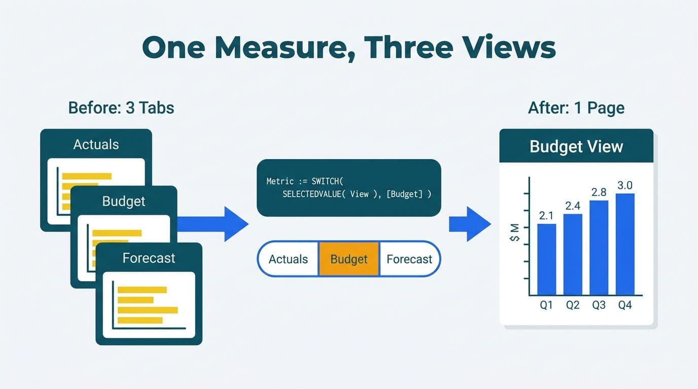 Three separate FP&A report tabs collapsing into one Power BI dashboard via a DAX SWITCH measure