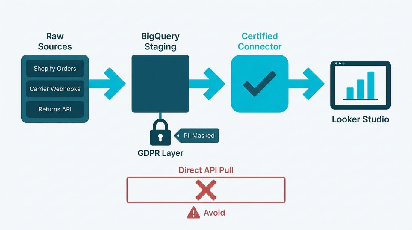 Four-stage GDPR-compliant data pipeline from raw ecommerce sources through BigQuery staging into Looker Studio