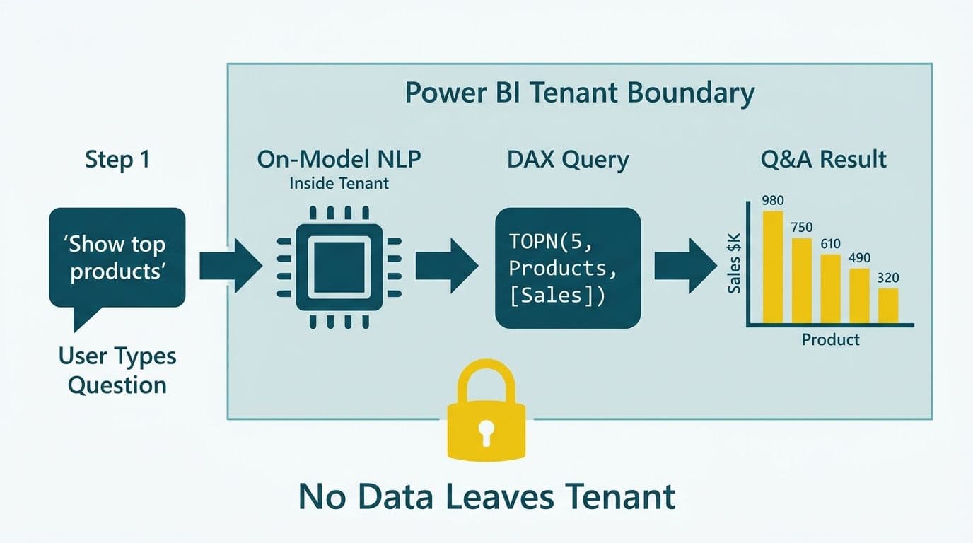 Four-step flow converting a typed question to a DAX query and bar chart entirely inside Power BI tenant