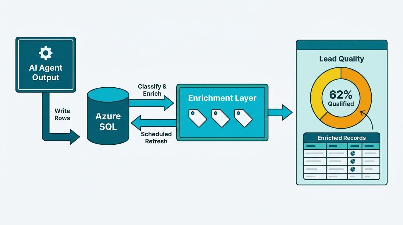 AI agent writing rows to Azure SQL, enriching data in a middle layer, then refreshing into a Power BI donut chart