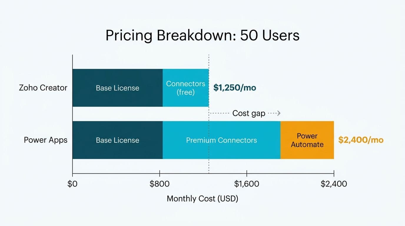 Stacked bar chart breaking down Zoho Creator and Power Apps monthly licensing costs for 50 users