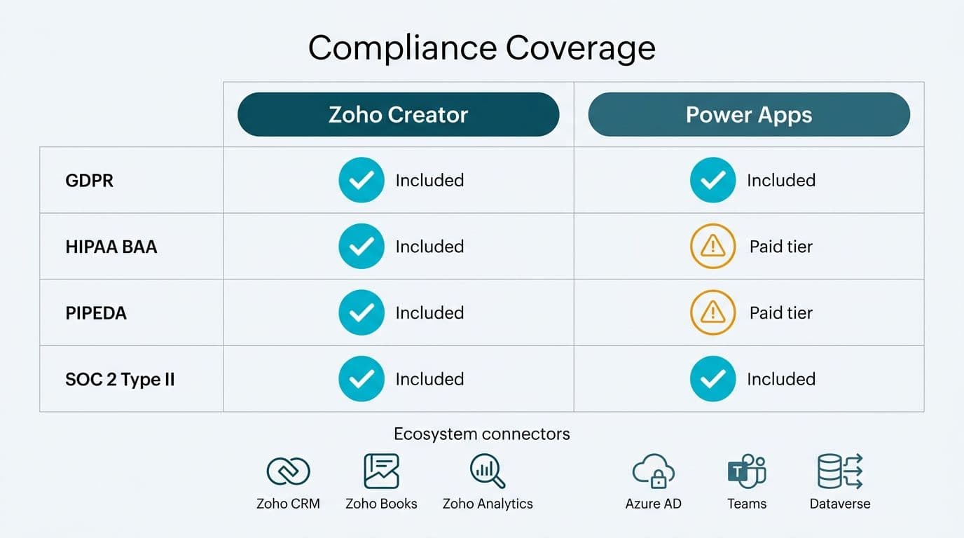 Compliance grid comparing Zoho Creator and Power Apps certification coverage across GDPR, HIPAA BAA, PIPEDA, SOC 2