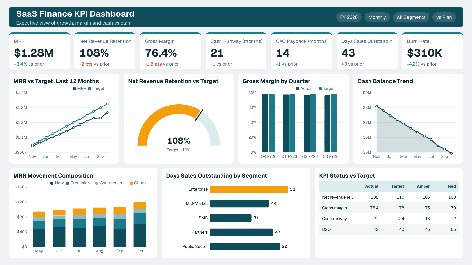SaaS Finance KPI Dashboard with 7 KPI cards (MRR, Net Revenue Retention, Gross Margin) and 7 charts