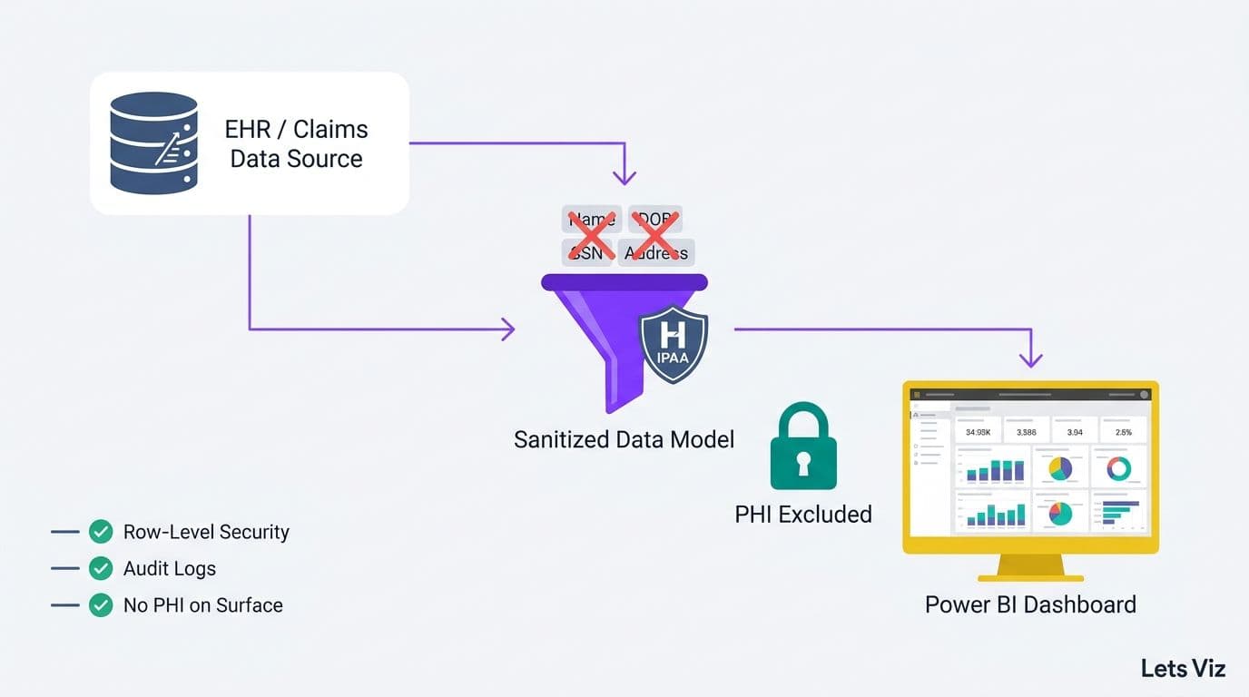 Illustration: HIPAA-Aware Dashboard Architecture / PHI Security