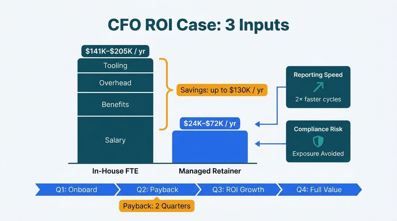 Managed Power BI ROI: The CFO Business Case Guide
