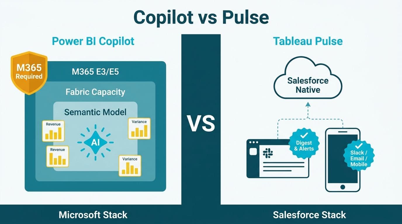 Split architecture diagram contrasting Power BI Copilot embedded inside Fabric layers versus Tableau Pulse as a notification overlay above cloud data
