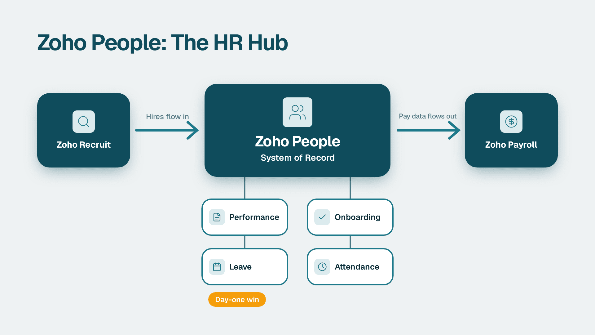 Zoho People hub connecting leave, attendance, performance and onboarding, fed by Recruit and feeding Payroll