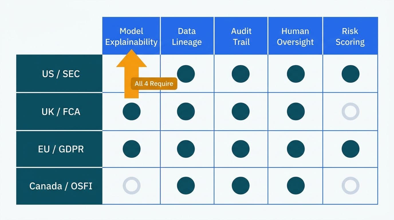 Compliance matrix mapping SEC, FCA, GDPR, and OSFI requirements across five AI governance pillars with filled and empty circles