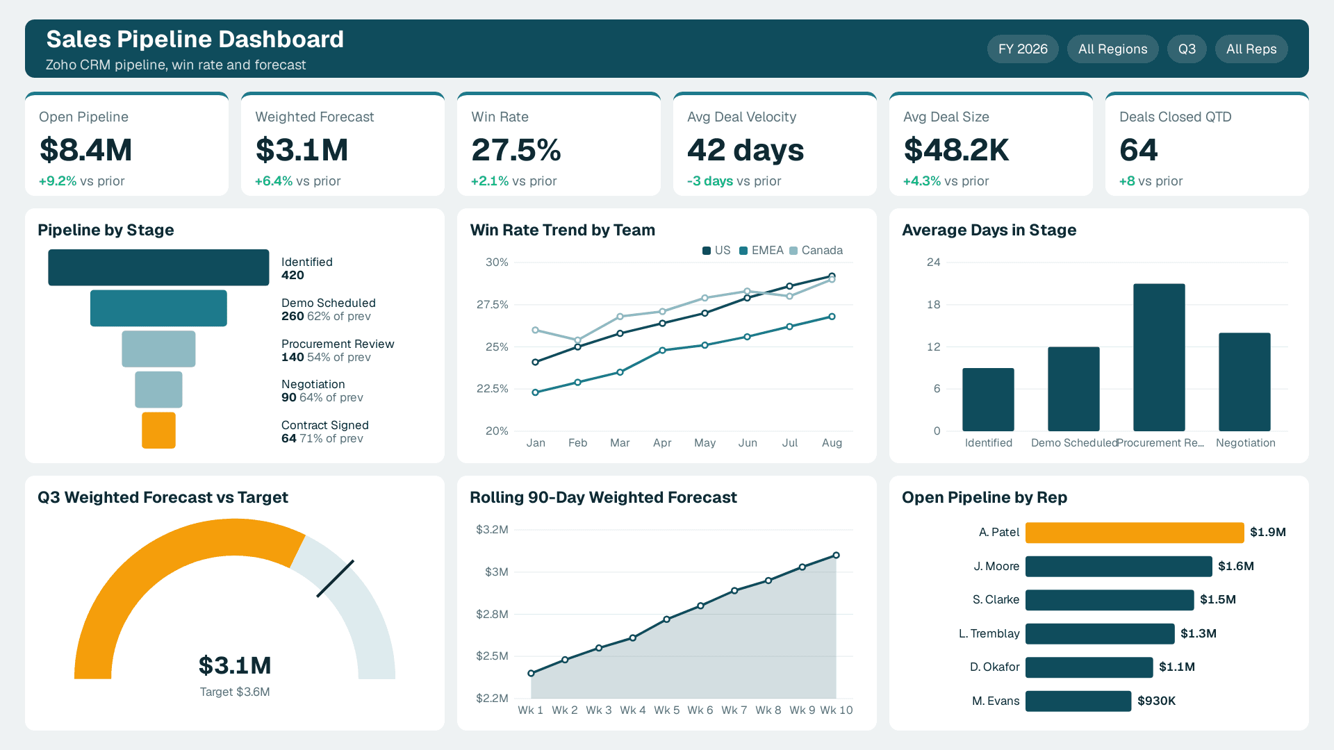 Sales Pipeline Dashboard with 6 KPI cards (Open Pipeline, Weighted Forecast, Win Rate) and 6 charts