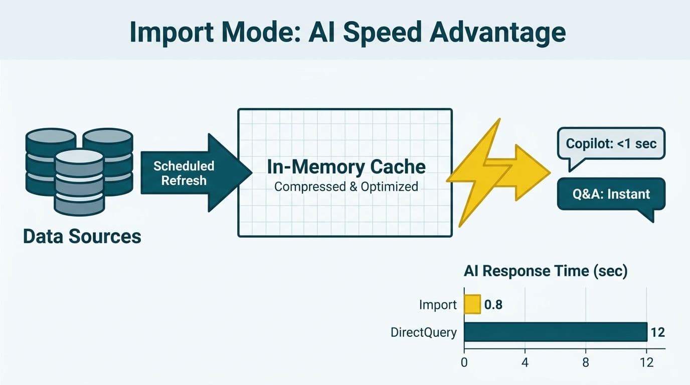 Three-step flow from data sources into in-memory cache powering fast Copilot and Q&A responses