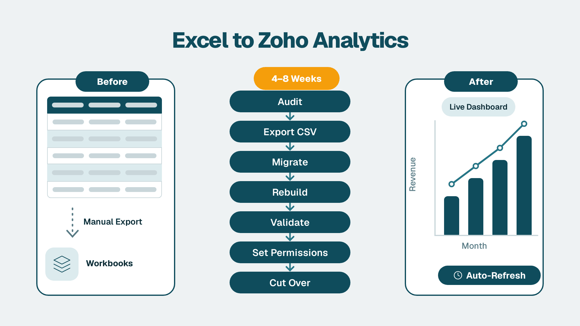Split diagram showing Excel spreadsheets migrating through seven labelled steps to a Zoho Analytics live dashboard
