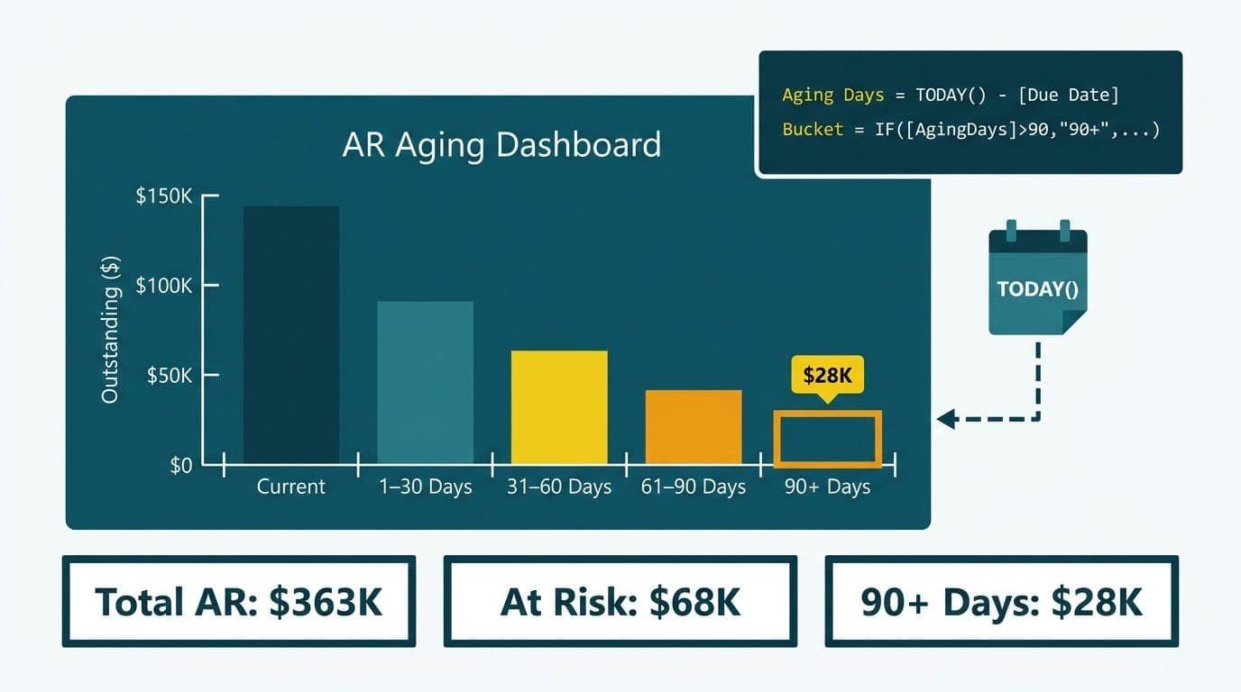 Five-bucket AR aging bar chart with DAX formula connecting invoice due dates to TODAY()