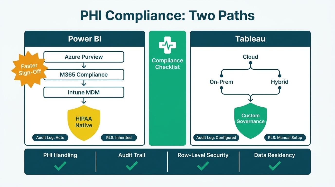 Split diagram comparing Power BI native compliance stack versus Tableau flexible deployment paths for HIPAA readiness