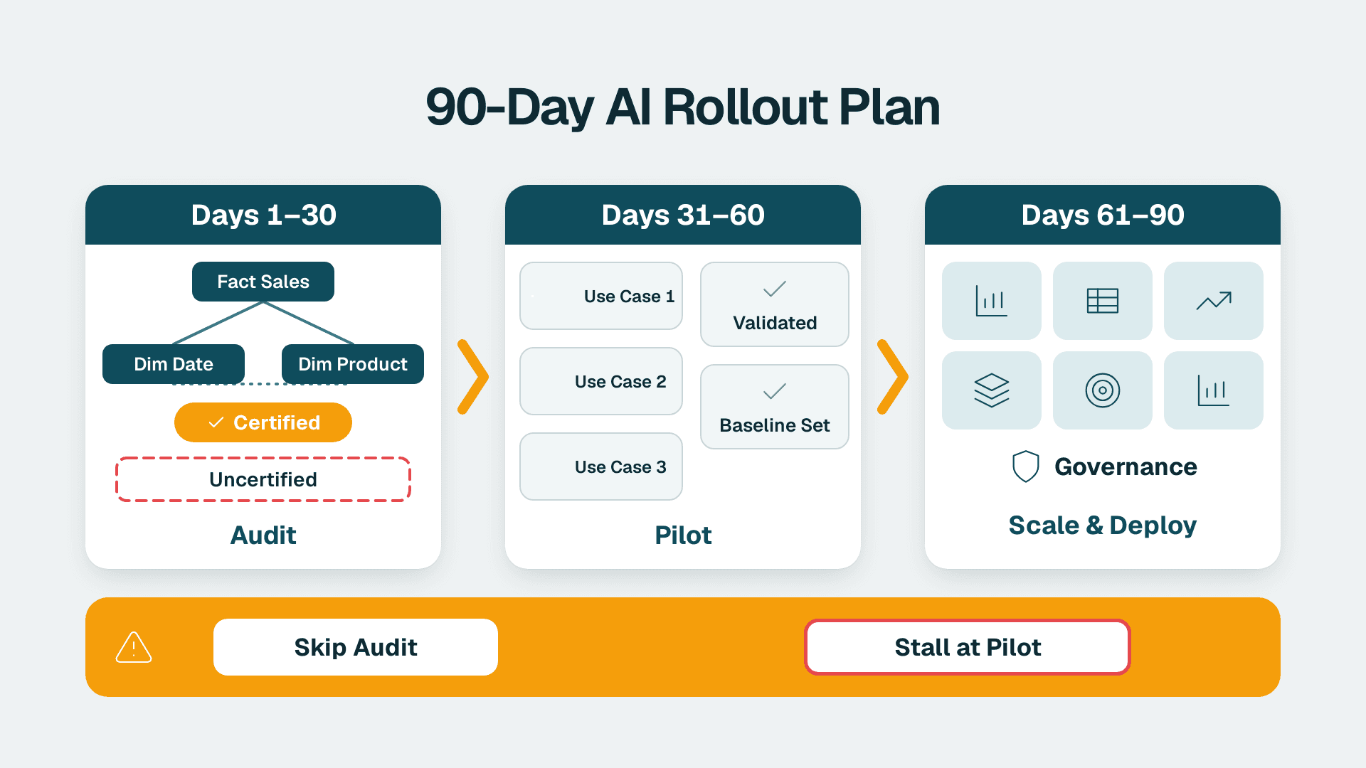 Three-phase 90-day Power BI AI rollout timeline showing audit, pilot, and scaled deployment stages
