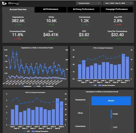 Looker Studio – Bing Ads Performance Dashboard