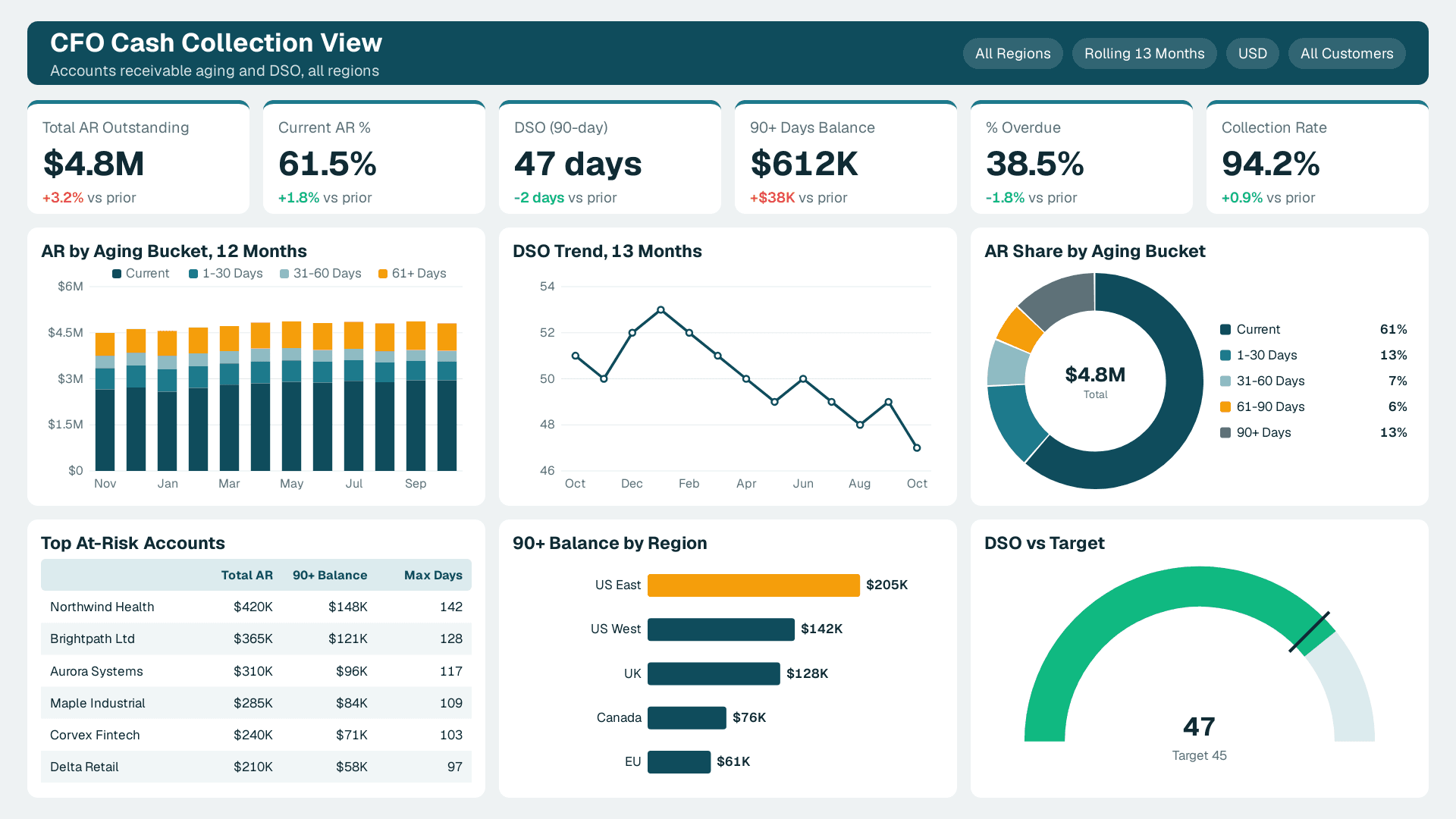 CFO Cash Collection View with 6 KPI cards (Total AR Outstanding, Current AR %, DSO (90-day)) and 6 charts
