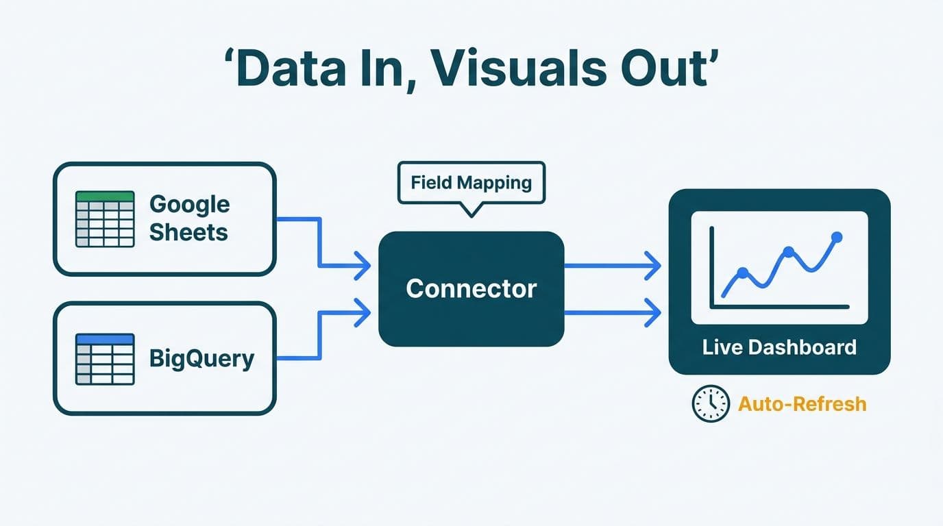 Flow diagram connecting Google Sheets and BigQuery through a Looker Studio connector to a live financial dashboard