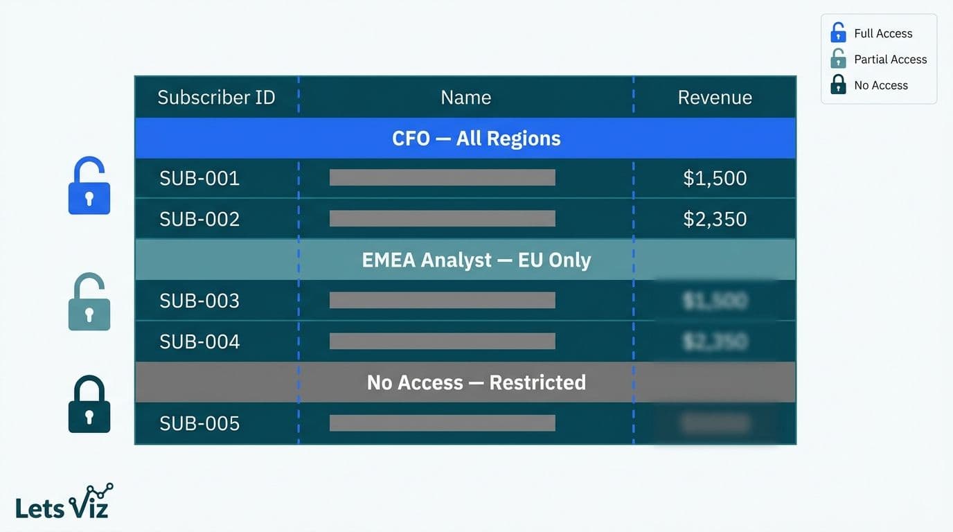 Data grid split into three access zones showing CFO, analyst, and restricted row-level security tiers