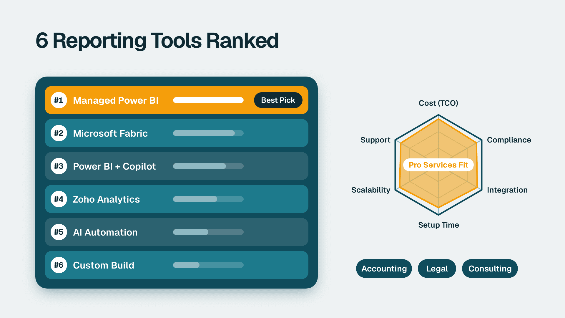 Ranked leaderboard of six automated reporting tools with Managed Power BI highlighted first and a radar scorecard showing six evaluation criteria