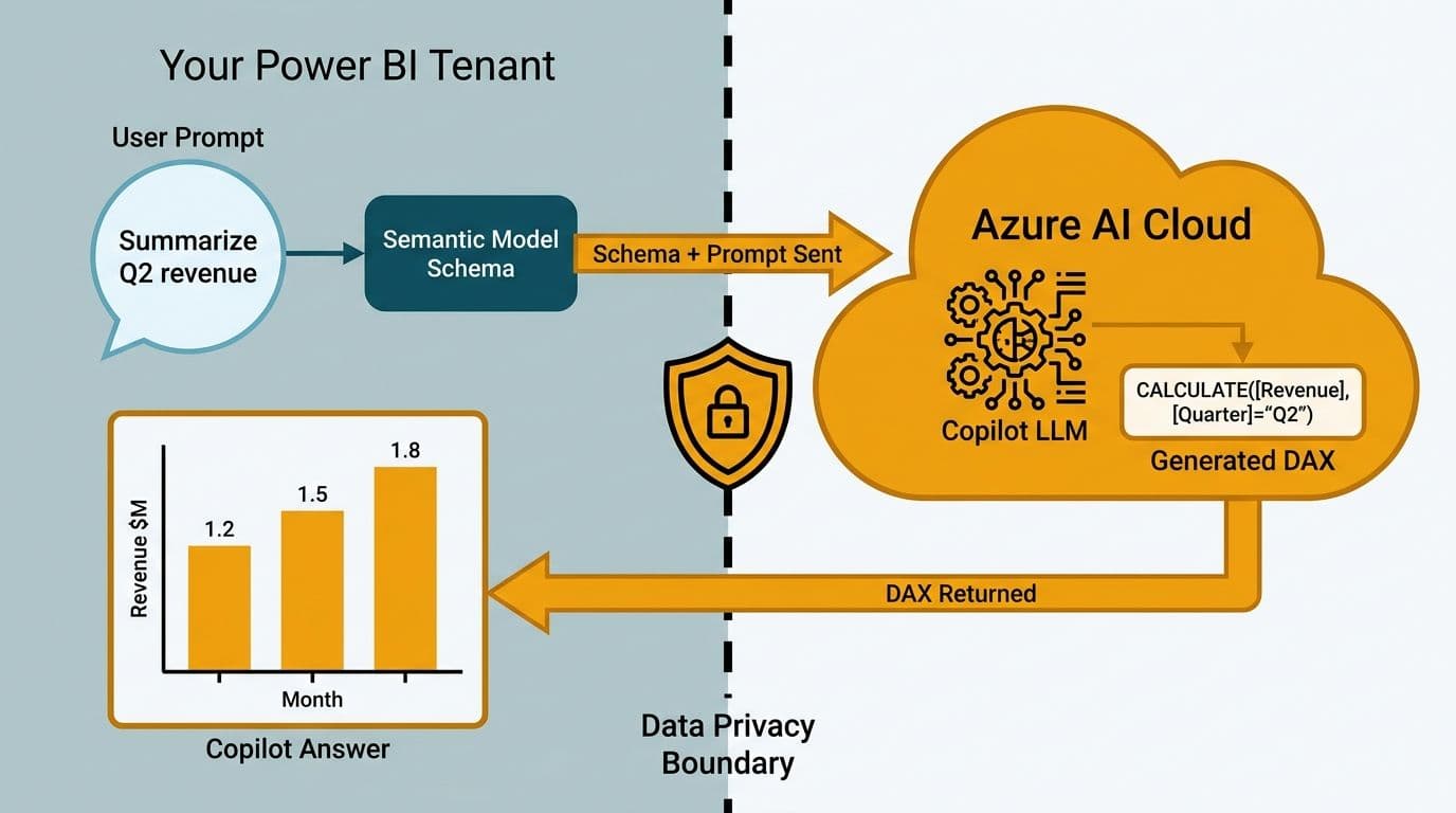 Prompt and schema metadata crossing a tenant boundary into Azure AI, with DAX query returning to Power BI